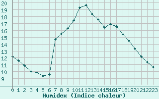 Courbe de l'humidex pour Biache-Saint-Vaast (62)