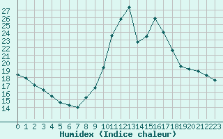 Courbe de l'humidex pour Landser (68)