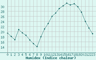 Courbe de l'humidex pour Chailles (41)