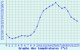 Courbe de tempratures pour Forceville (80)