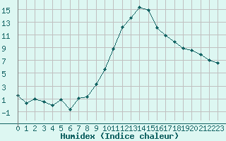Courbe de l'humidex pour Salon-de-Provence (13)