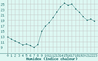 Courbe de l'humidex pour Plussin (42)