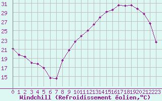 Courbe du refroidissement olien pour Courcouronnes (91)