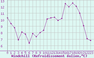 Courbe du refroidissement olien pour Pontoise - Cormeilles (95)