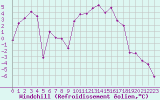 Courbe du refroidissement olien pour Grenoble/St-Etienne-St-Geoirs (38)