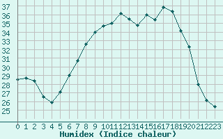 Courbe de l'humidex pour San Casciano di Cascina (It)