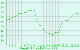 Courbe de l'humidit relative pour L'Huisserie (53)