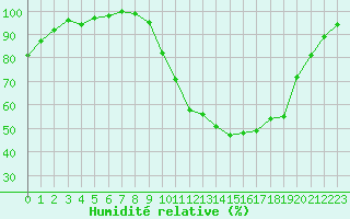 Courbe de l'humidit relative pour Angers-Marc (49)