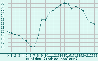 Courbe de l'humidex pour Istres (13)