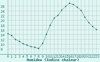 Courbe de l'humidex pour Luc-sur-Orbieu (11)