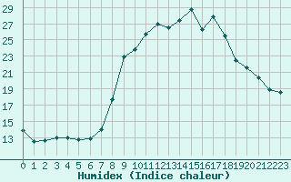 Courbe de l'humidex pour Pontoise - Cormeilles (95)