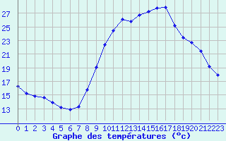 Courbe de tempratures pour Thoiras (30)