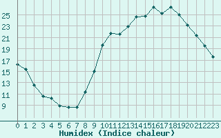 Courbe de l'humidex pour La Beaume (05)