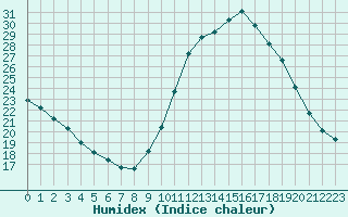 Courbe de l'humidex pour Cap Ferret (33)