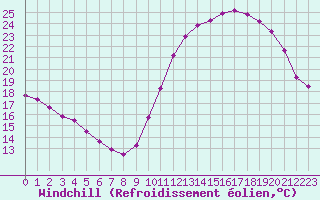 Courbe du refroidissement olien pour Gurande (44)