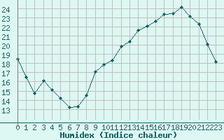 Courbe de l'humidex pour Angers-Beaucouz (49)