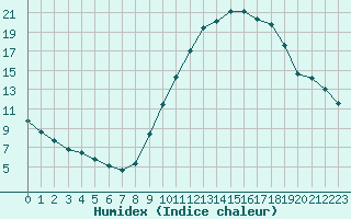 Courbe de l'humidex pour Bourg-Saint-Maurice (73)