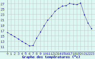 Courbe de tempratures pour Tauxigny (37)