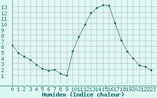 Courbe de l'humidex pour Eygliers (05)