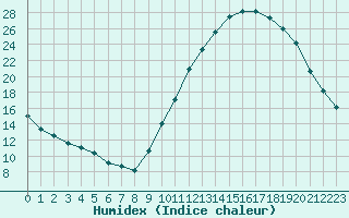 Courbe de l'humidex pour Sorcy-Bauthmont (08)