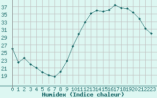 Courbe de l'humidex pour Blois (41)