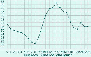 Courbe de l'humidex pour Xert / Chert (Esp)