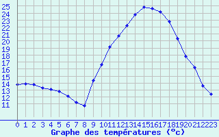 Courbe de tempratures pour Gignac (34)