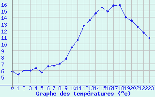 Courbe de tempratures pour Muret (31)