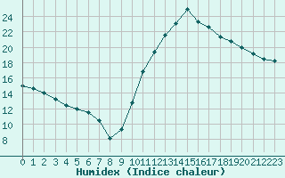 Courbe de l'humidex pour Samatan (32)