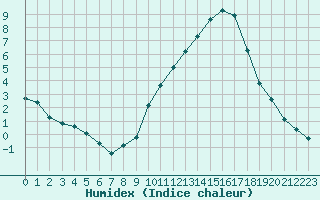 Courbe de l'humidex pour Corny-sur-Moselle (57)