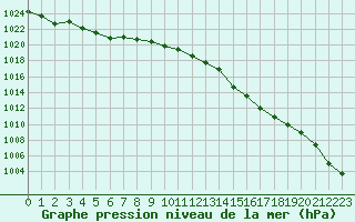 Courbe de la pression atmosphrique pour Ciudad Real (Esp)