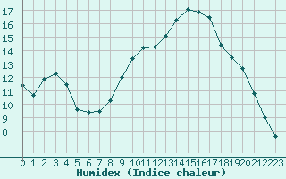 Courbe de l'humidex pour Lamballe (22)