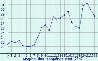 Courbe de tempratures pour Ste (34)