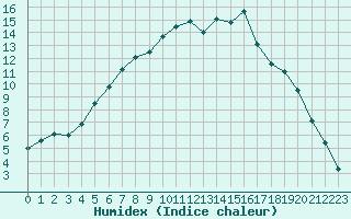 Courbe de l'humidex pour Vannes-Sn (56)