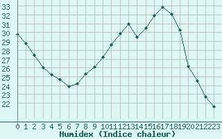 Courbe de l'humidex pour Saint-Auban (04)