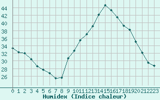 Courbe de l'humidex pour Preonzo (Sw)