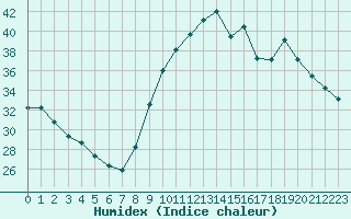 Courbe de l'humidex pour Narbonne-Ouest (11)