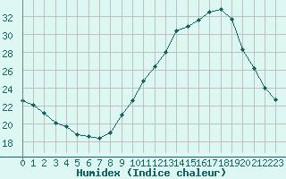 Courbe de l'humidex pour Avignon (84)