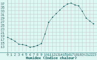 Courbe de l'humidex pour Frontenay (79)