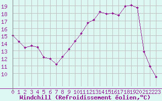 Courbe du refroidissement olien pour Romorantin (41)