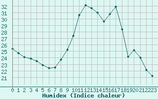 Courbe de l'humidex pour Blois (41)