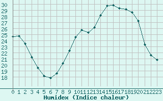 Courbe de l'humidex pour Aniane (34)