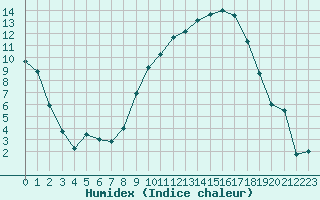 Courbe de l'humidex pour Colmar (68)