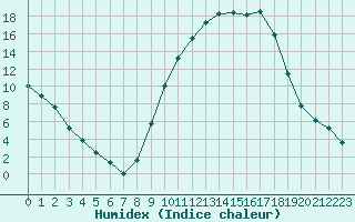 Courbe de l'humidex pour Pertuis - Le Farigoulier (84)