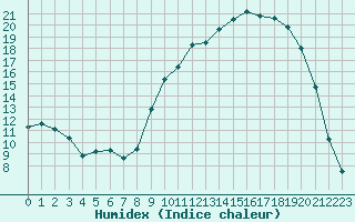 Courbe de l'humidex pour Voinmont (54)