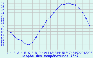 Courbe de tempratures pour Auxerre-Perrigny (89)