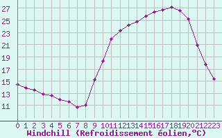Courbe du refroidissement olien pour La Chapelle-Montreuil (86)