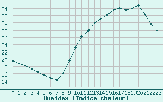 Courbe de l'humidex pour Souprosse (40)