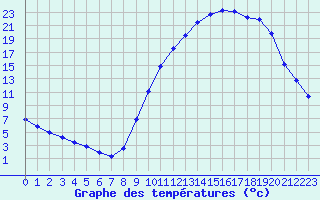 Courbe de tempratures pour Douzy (08)