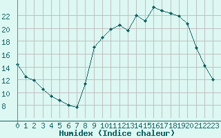 Courbe de l'humidex pour Baye (51)